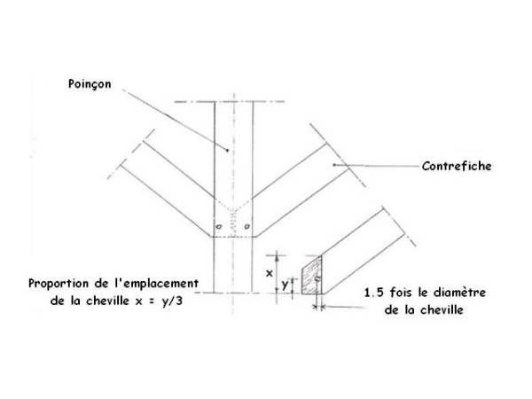 Positionnement des chevilles