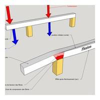 fig 4 La flexion et le fluage