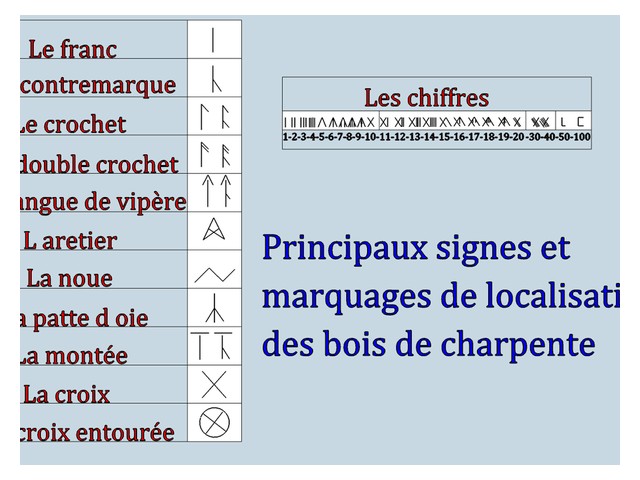 Tableau des signes de marquages de localisation
